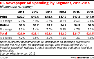 US Newspaper Ad Spending, by Segment, 2011-2016 (billions and % change)