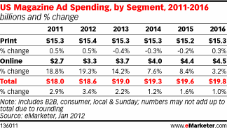 US Magazine Ad Spending, by Segment, 2011-2016 (billions and % change)