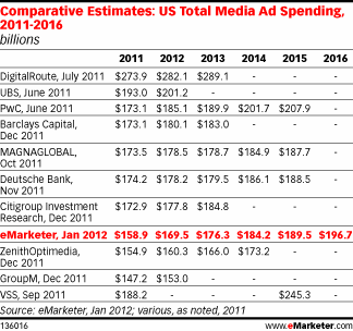 Comparative Estimates: US Total Media Ad Spending, 2011-2016 (billions)