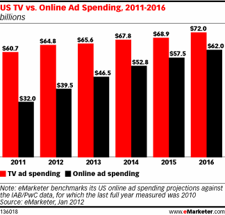 US TV vs. Online Ad Spending, 2011-2016 (billions)
