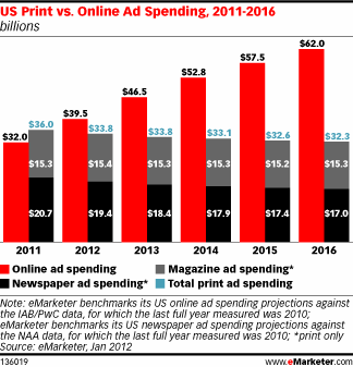 US Print vs. Online Ad Spending, 2011-2016 (billions)
