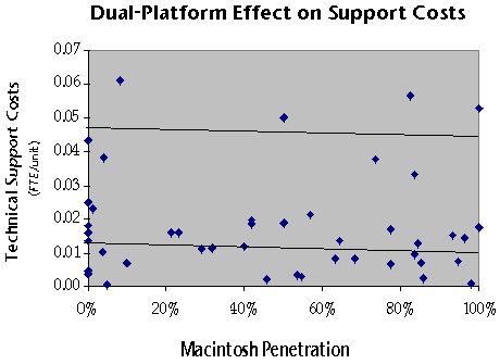 [Graph of Effect of Diversity on
Technical Support Costs]