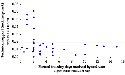 [Effect of End User Training on Support
Costs]