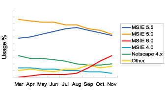 Line Graph: Browsers Used to Access Google: Line Graph, March - November 2001