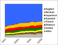 Area Graph: Languages Used to Access Google - December 2002