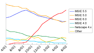 Line Graph: Browsers Used to Access Google: Line Graph, March - June 2002
