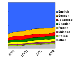 Area Graph: Languages Used to Access Google - May 2002