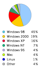 Pie Chart: Operating Systems Used to Access Google - Windows98: 46%, Windows2000: 18%, WindowsXP: 14%, WindowsNT: 7%, Macintosh: 4%, Linux: 1%, Other: 5%