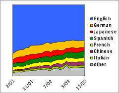 Area Graph: Languages Used to Access Google; March 2001 - November 2003, English vs. German vs. Japanese vs. Spanish vs. French vs. Chinese vs. Italian