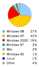 Pie Chart: Operating Systems Used to Access Google - Windows98: 27%, WindowsXP: 42%,  Windows2000: 19%, WindowsNT: 3%, Windows95: 1%, Macintosh: 3%, Linux: 1%, Other: 4%