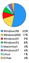 Pie Chart: Operating Systems Used to Access Google - Windows98: 53%, Windows2000: 17%, WindowsNT: 9%, Windows95: 8%, Macintosh: 4%, WindowsXP: 4%, Linux: 1%, Other: 4%