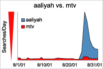 graph: aaliyah vs. mtv