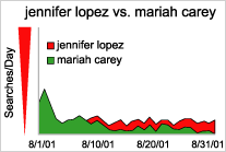graph: jennifer lopez vs. mariah carey