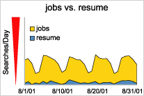 graph: jobs vs. resume