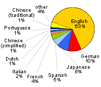 Languages Used to Search Google: 63% English - 10% German - 8% Japanese - 5% Spanish - 4% French - 2% Italian - 8% Others Combined