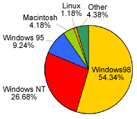 Operating Systems Used to Access Google: 53.34% Windows98 - 26.68% Windows NT - 9.24% Windows95 - 4.18% Macintosh - 1% Linux - 4.38% Other