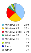Pie Chart: Operating Systems Used to Access Google - Windows98: 38%, WindowsXP: 25%, Windows2000: 51%, WindowsNT: 5%, Macintosh: 4%, Linux: 1%, Other: 3%