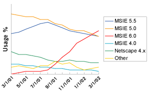 Line Graph: Browsers Used to Access Google: Line Graph, March - March 2002