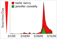 Graph: halle barry vs. jennifer connelly