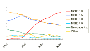 Line Graph: Browsers Used to Access Google: Line Graph, March - September 2002