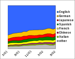 Area Graph: Languages Used to Access Google - September 2002