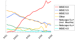 Line Graph: Browsers Used to Access Google: March 2001 - June 2003, MSIE 6.0 vs. MSIE 5.5 vs. MSIE 5.0 vs. Netscape 5.x+ vs. Netscape 4.x vs. MSIE 4.0