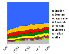 Area Graph: Languages Used to Access Google; March 2001 - June 2003, English vs. German vs. Japanese vs. Spanish vs. French vs. Chinese vs. Italian