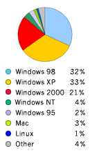 Pie Chart: Operating Systems Used to Access Google - Windows98: 32%, WindowsXP: 33%,  Windows2000: 21%, WindowsNT: 4%, Windows95: 2%, Macintosh: 3%, Linux: 1%, Other: 4%