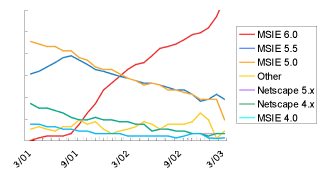 Line Graph: Browsers Used to Access Google: March 2001 - March 2003