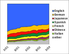 Area Graph: Languages Used to Access Google; March 2001 - March 2003
