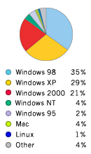 Pie Chart: Operating Systems Used to Access Google - Windows98: 35%, WindowsXP: 29%,  Windows2000: 21%, WindowsNT: 4%, Windows95: 2%, Macintosh: 4%, Linux: 1%, Other: 4%