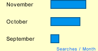 This Month's Fun Fact - September 2003 - Searches for weather: September vs. August vs. July vs. June