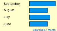 This Month's Fun Fact - September 2003 - Searches for weather: September vs. August vs. July vs. June