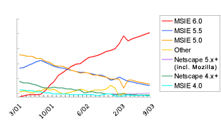Line Graph: Browsers Used to Access Google: March 2001 - September 2003, MSIE 6.0 vs. MSIE 5.5 vs. MSIE 5.0 vs. Netscape 5.x+ vs. Netscape 4.x vs. MSIE 4.0