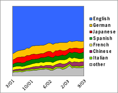 Area Graph: Languages Used to Access Google; March 2001 - September 2003, English vs. German vs. Japanese vs. Spanish vs. French vs. Chinese vs. Italian