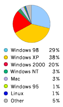 Pie Chart: Operating Systems Used to Access Google - Windows98: 29%, WindowsXP: 38%,  Windows2000: 20%, WindowsNT: 3%, Windows95: 1%, Macintosh: 3%, Linux: 1%, Other: 5%