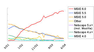 Line Graph: Browsers Used to Access Google: March 2001 - June 2004, MSIE 6.0 vs. MSIE 5.5 vs. MSIE 5.0 vs. Netscape 5.x+ vs. Netscape 4.x vs. MSIE 4.0