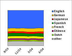 Area Graph: Languages Used to Access Google; September 2003 - June 2004, English vs. German vs. Japanese vs. Spanish vs. French vs. Chinese vs. Dutch
