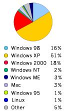 Pie Chart: Operating Systems Used to Access Google - Windows98: 16%, WindowsXP: 51%,  Windows2000: 17%, WindowsNT: 3%, Windows ME: 3%; Windows95: 1%, Macintosh: 3%, Linux: 1%, Other: 5%