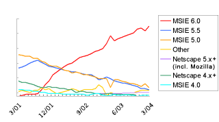 Line Graph: Browsers Used to Access Google: March 2001 - March 2004, MSIE 6.0 vs. MSIE 5.5 vs. MSIE 5.0 vs. Netscape 5.x+ vs. Netscape 4.x vs. MSIE 4.0