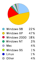 Pie Chart: Operating Systems Used to Access Google - Windows98: 22%, WindowsXP: 47%,  Windows2000: 18%, WindowsNT: 3%, Windows95: 1%, Macintosh: 4%, Linux: 1%, Other: 4%