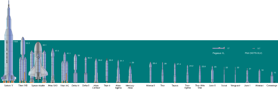 US Space Launch Vehicle Comparison